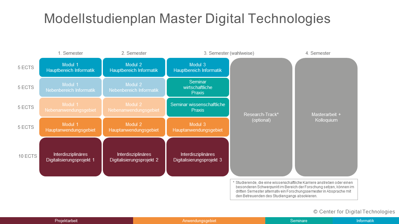 Modellstudienplan Master