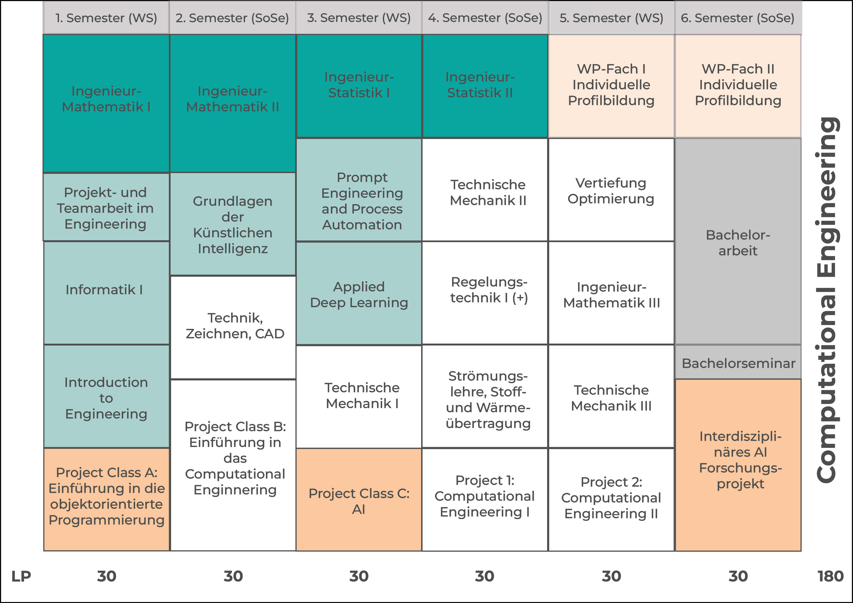 AI Engineering Bachelor – 6 Semester ab WiSe 2026/27