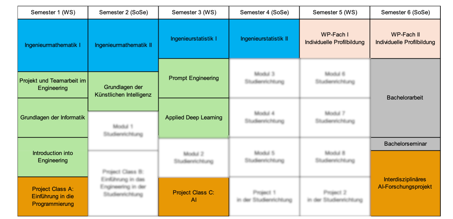 Studienverlaufsplan des Kerncurriculums im AI Engineering Bachelor