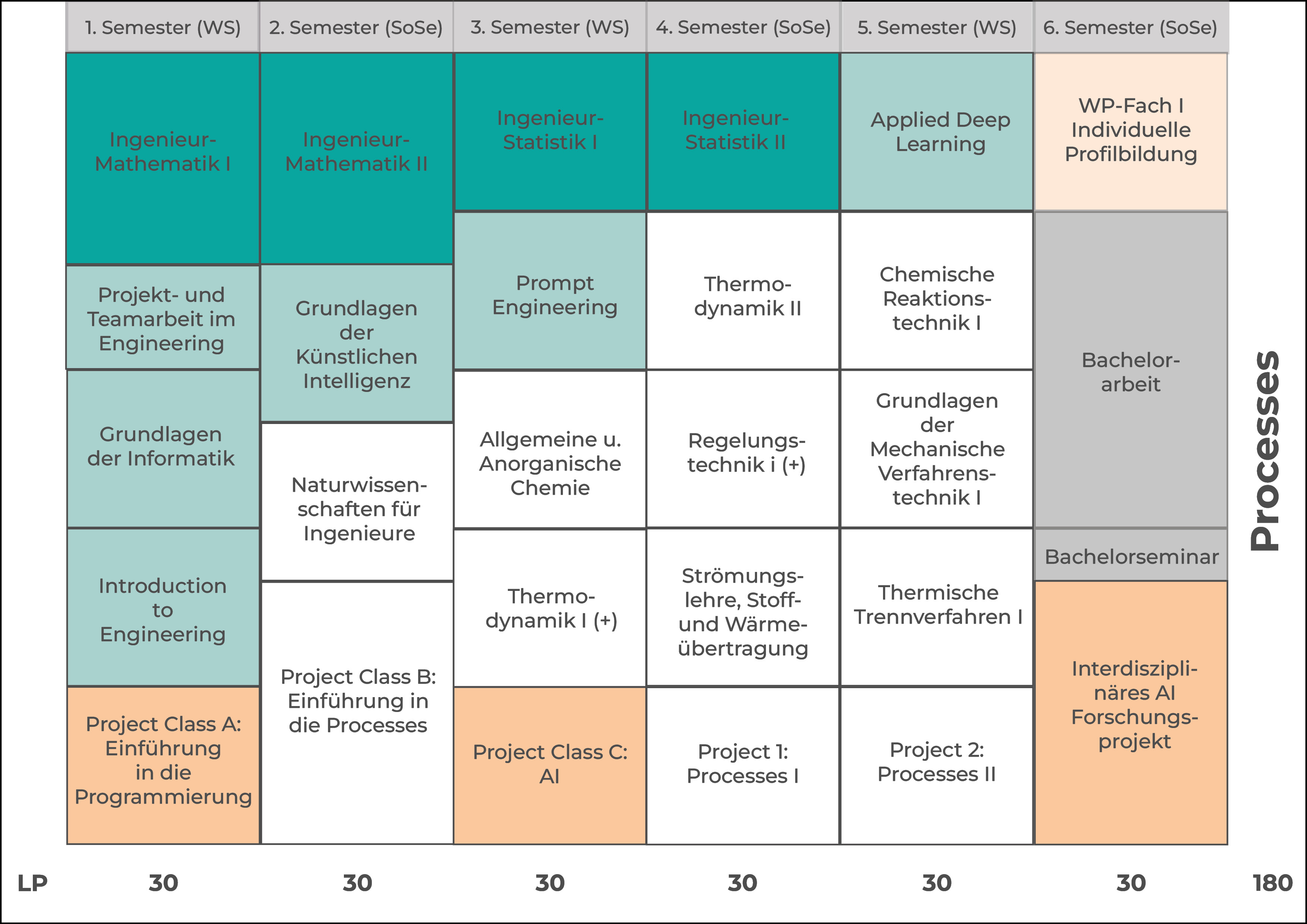 Studienverlaufsplan Processes