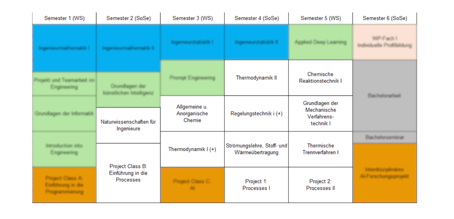 Studienverlaufsplan Processes