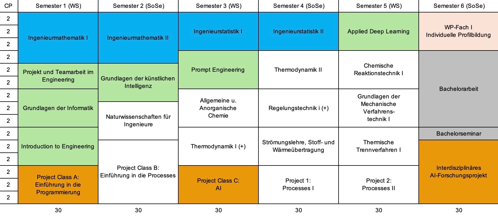 Studienverlaufsplan Processes