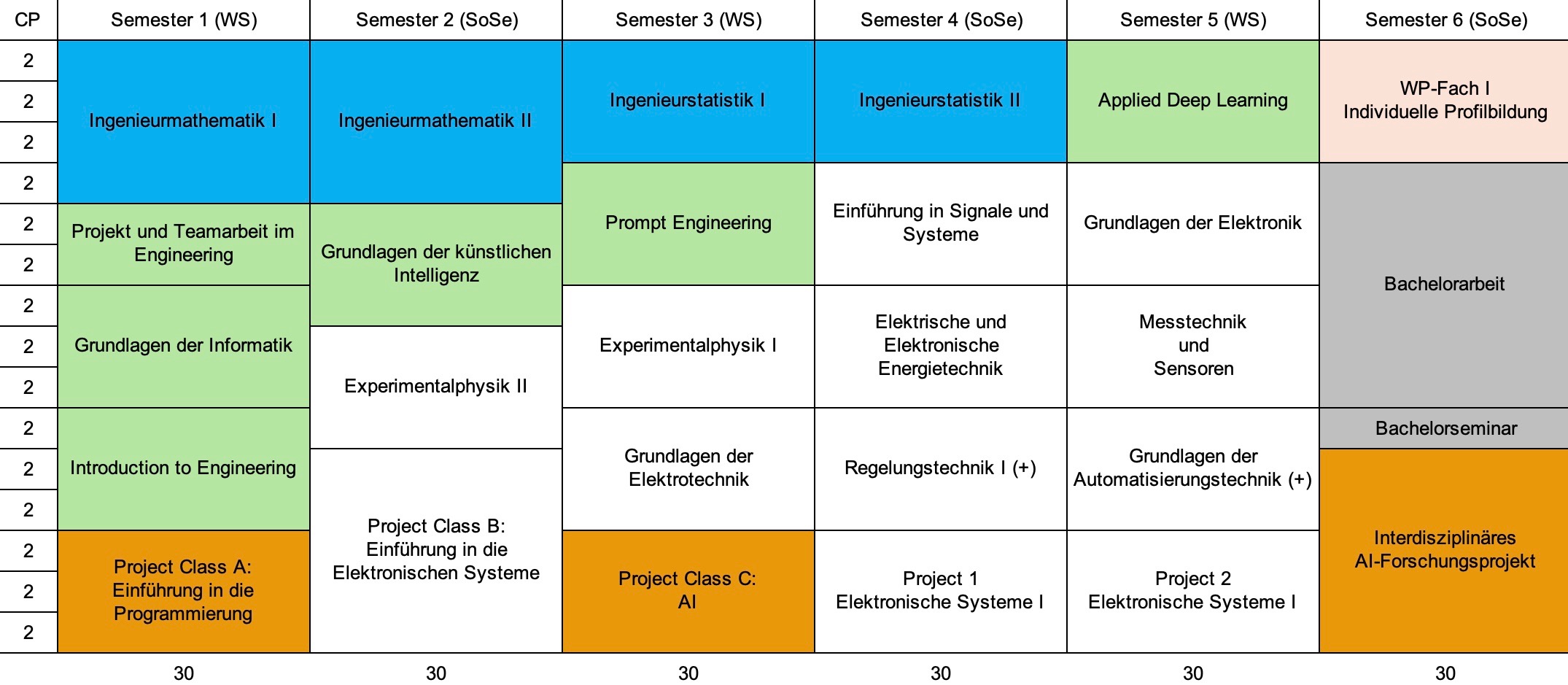 Studienverlaufsplan Elektronische Systeme