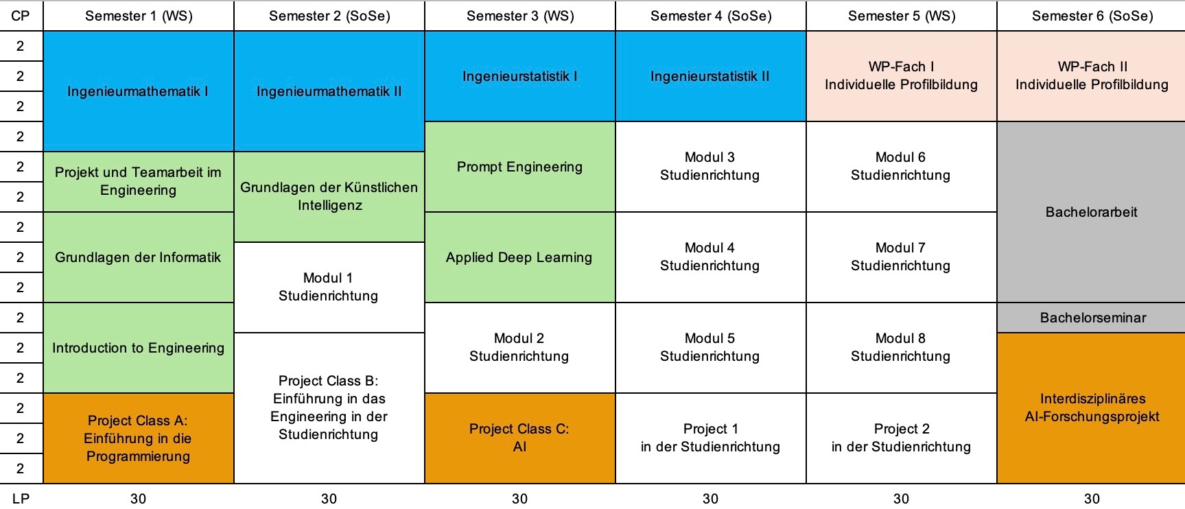 Studienverlaufsplan des Kerncurriculums im AI Engineering Bachelor