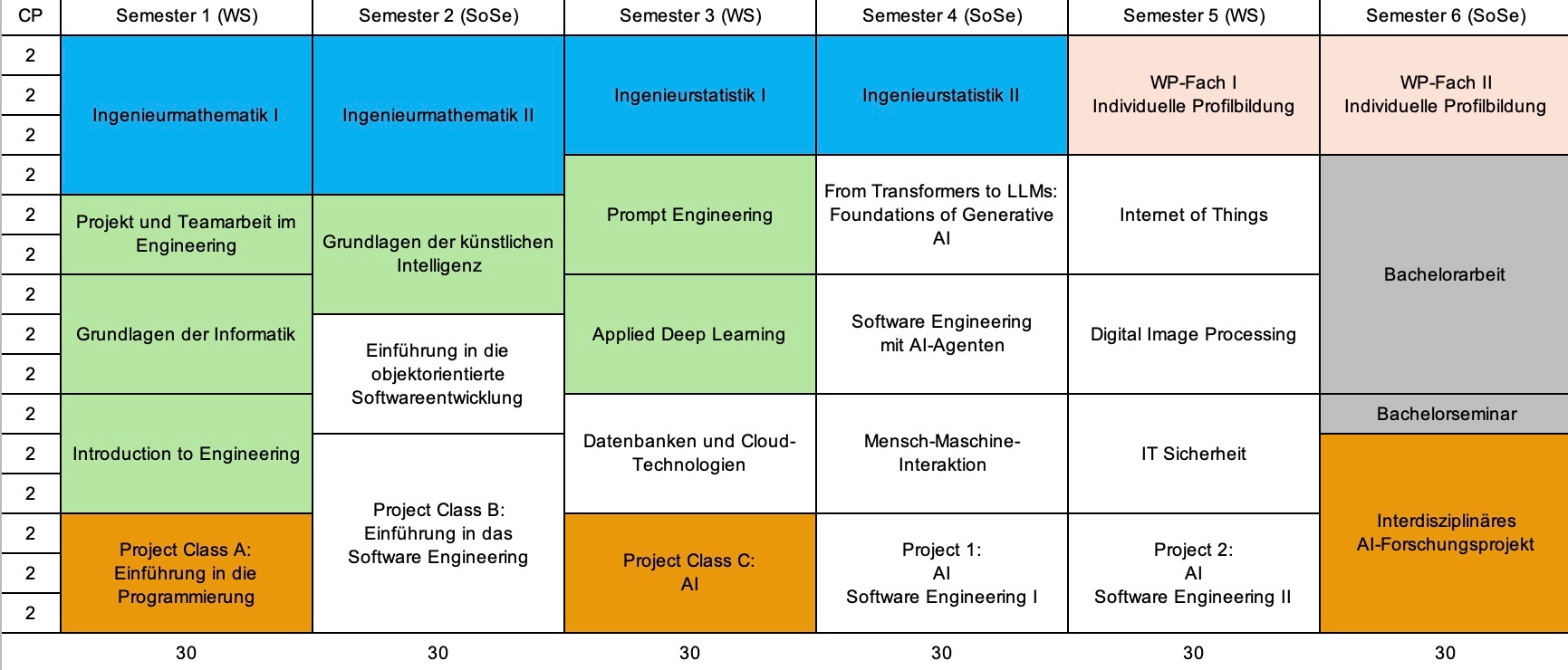 Studienverlaufsplan Software Engineering